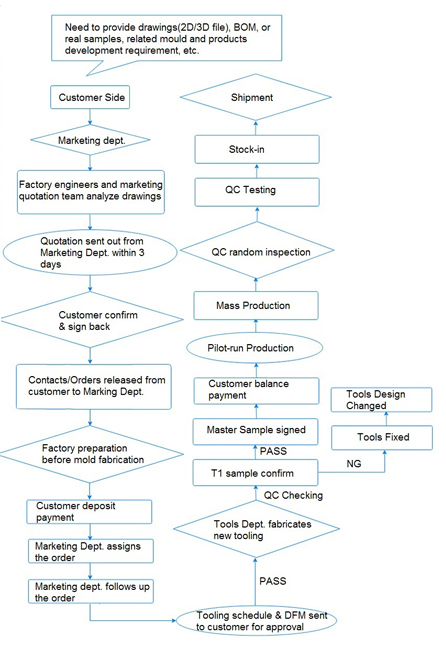 Cooperation Flow Chart