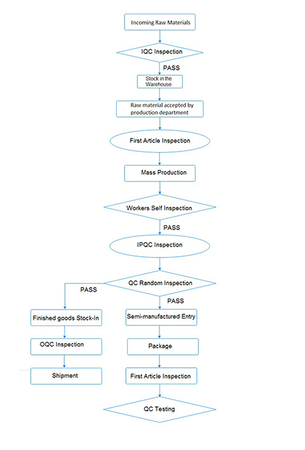   Below is our QC Flow Chart